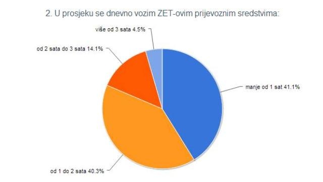 Prosjek vožnje Prosjek vožnje