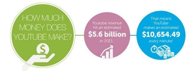 Infografika: Koliko novaca zaradi YouTube Infografika: Koliko novaca zaradi YouTube
