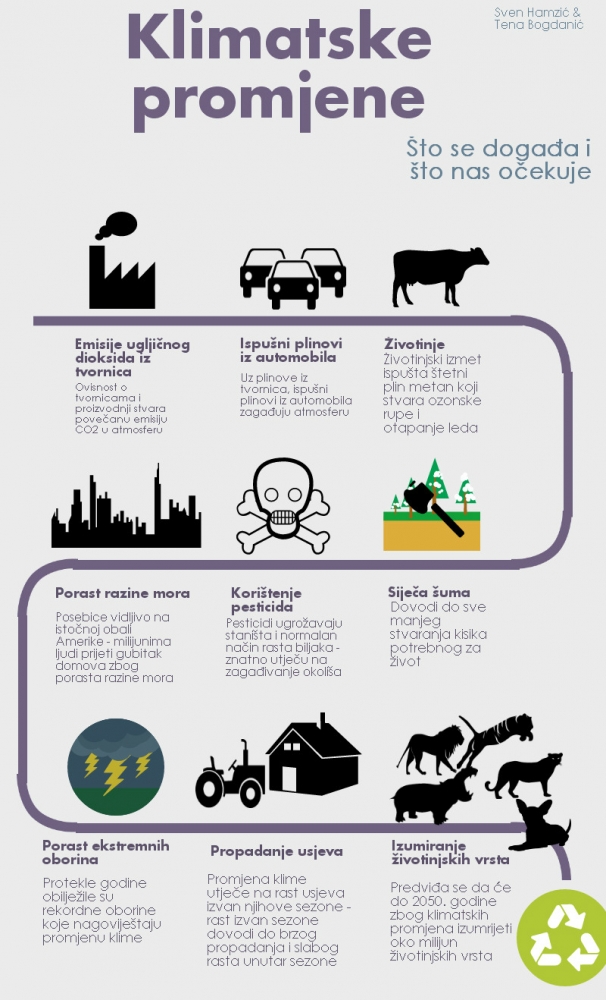 Infografika o klimatskim promjenama Infografika o klimatskim promjenama