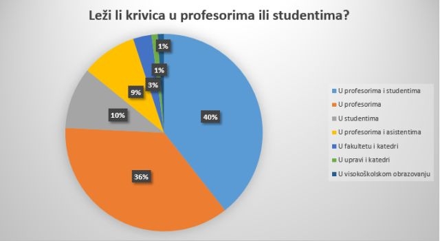 Studenti smatraju da je krivica i u profesorima i studentima