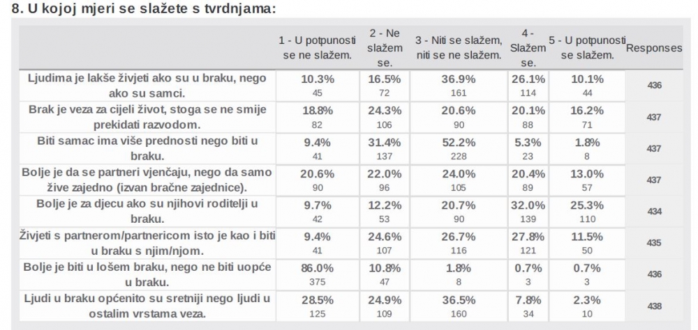 Slaganje s potvrđenim tvrdnjama Slaganje s potvrđenim tvrdnjama