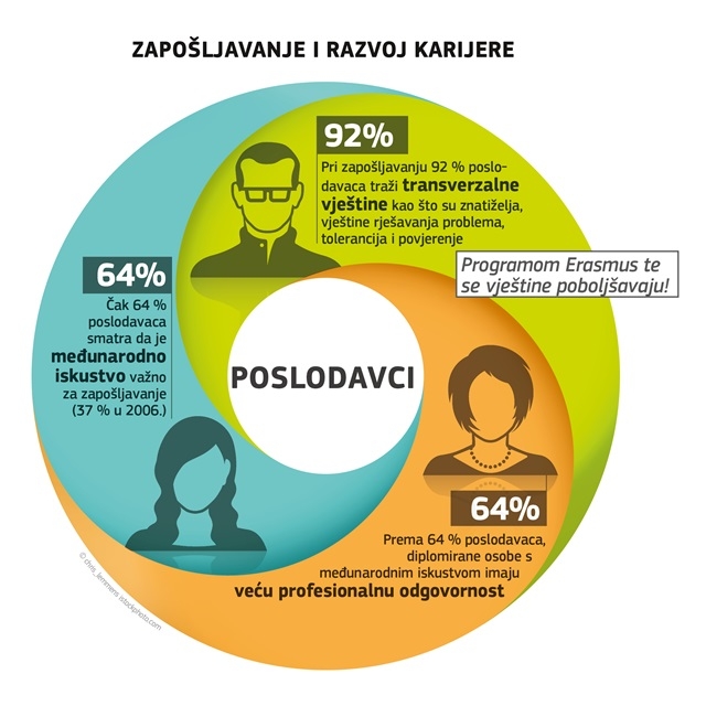 Erasmus: zapošljavanje i razvoj karijere II Erasmus: zapošljavanje i razvoj karijere II