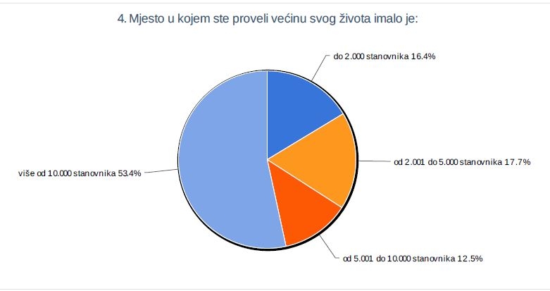 Demografija anketiranih studenata Demografija anketiranih studenata