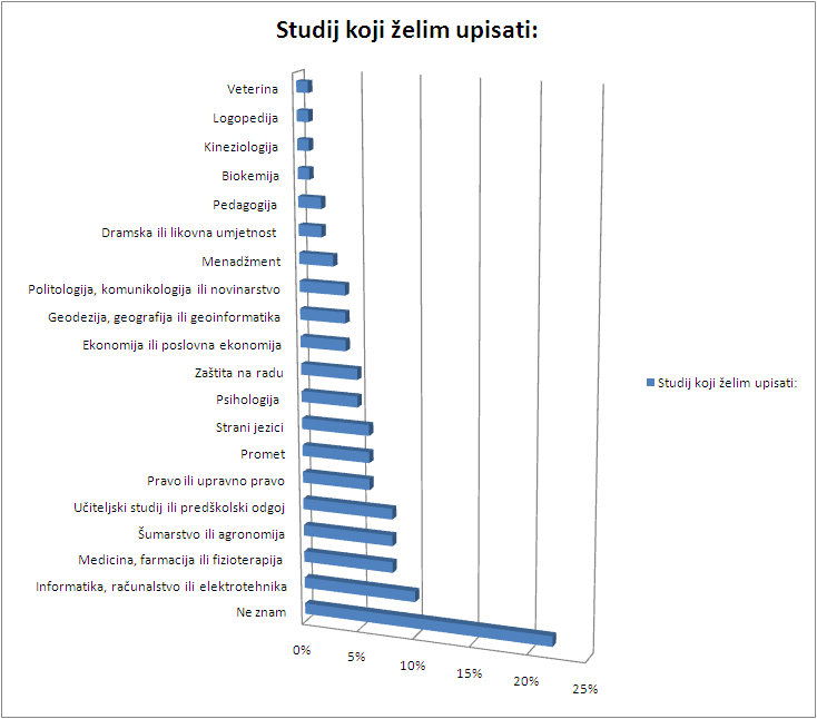 Željeni studij budućih studenata