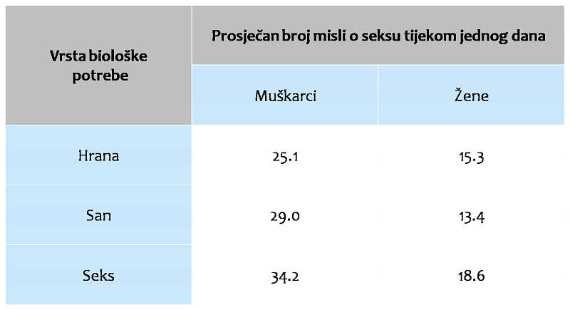 Prosječan broj seksualnih misli kod muškaraca i žena u jednome danu