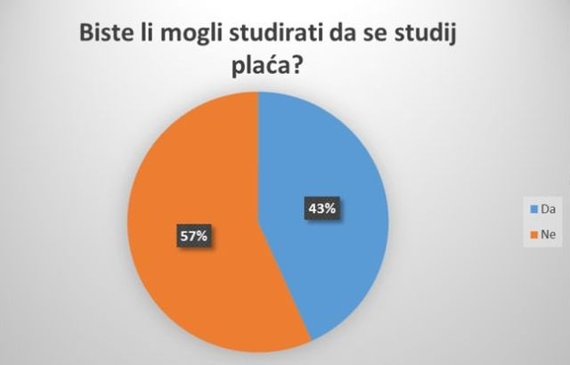 Biste li mogli studirati da se studij plaća?
