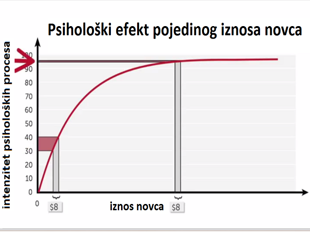 Psihologija novca: graf Psihološki utjecaj novca Psihologija novca: graf Psihološki utjecaj novca