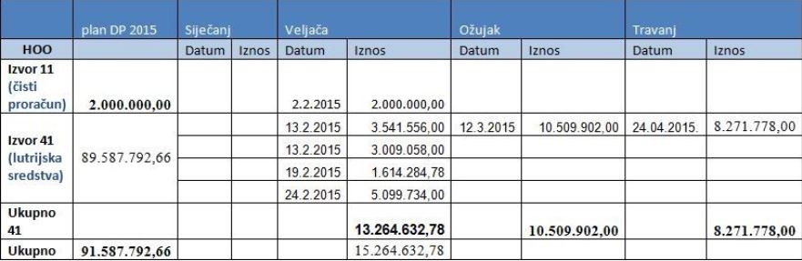 MZOS nezakonito isplatio 25 milijuna kuna HOO-u MZOS nezakonito isplatio 25 milijuna kuna HOO-u