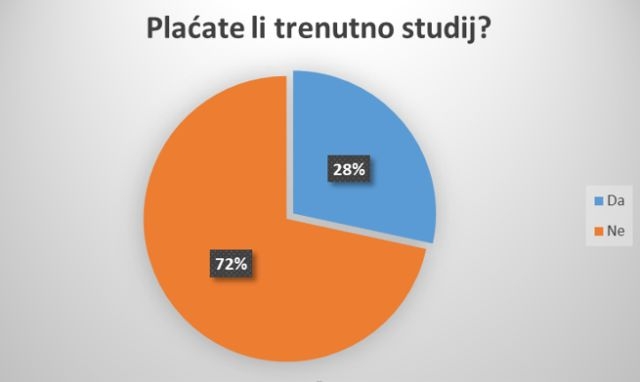 Plaćate li trenutno studij?