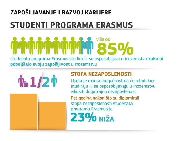 Erasmus: zapošljavanje i razvoj karijere Erasmus: zapošljavanje i razvoj karijere