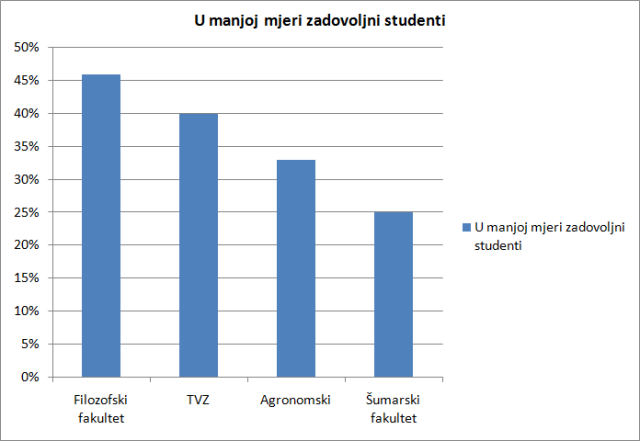 U manjoj mjeri zadovoljni studenti U manjoj mjeri zadovoljni studenti