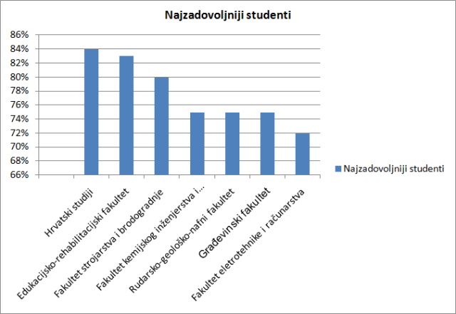 Najzadovoljniji načinom izvođenja nastave Najzadovoljniji načinom izvođenja nastave