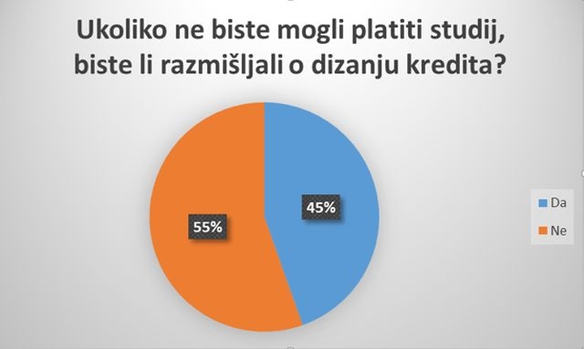 Biste li razmišljali o dizanju kredita?