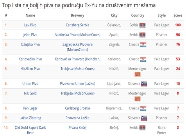 Najbolje pivo Ex-Yu