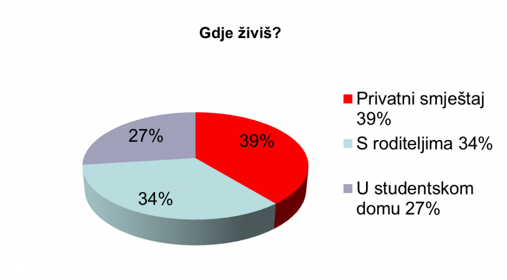 Gdje živiš? Gdje živiš?